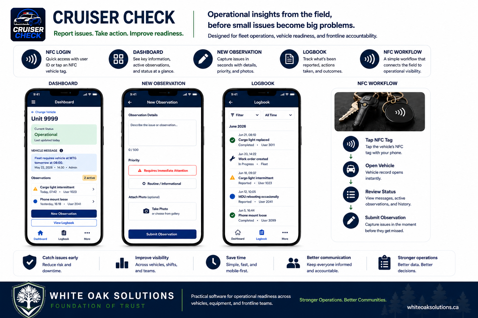 Cruiser Check product overview showing dashboard, observation, logbook, and NFC workflow